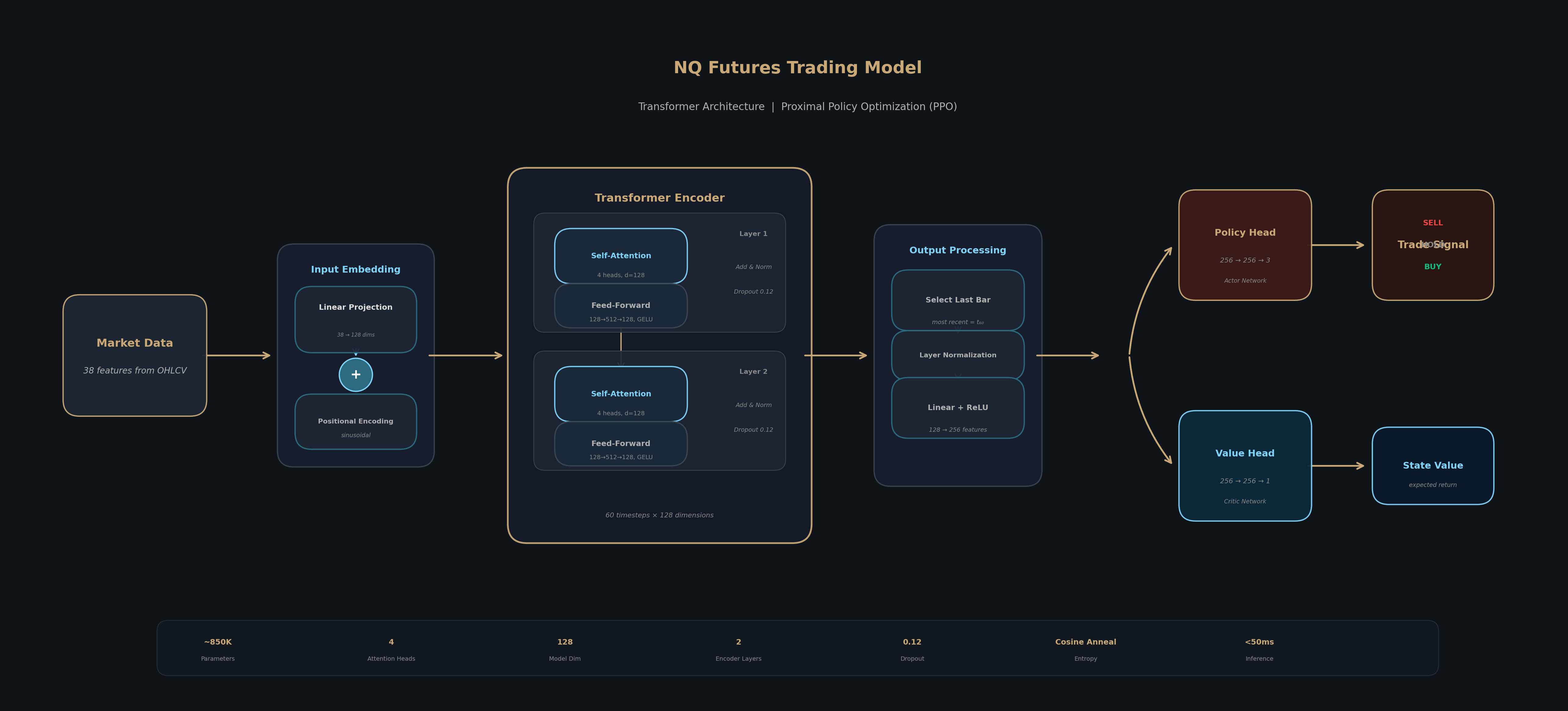 Transformer Model Architecture